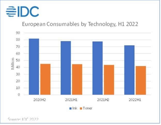 墨盒：IDC2022年H1 打印耗材出货总值同比下降11.8%