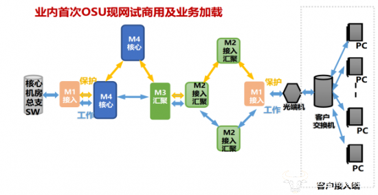 图2 安徽电信加载OSU业务的试点电路