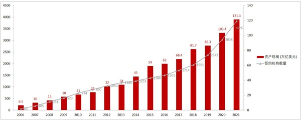 　　签约机构数量及资产规模(图片来源：海投全球)
