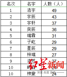 ↑2022年乐山男性新生儿使用最多的名字