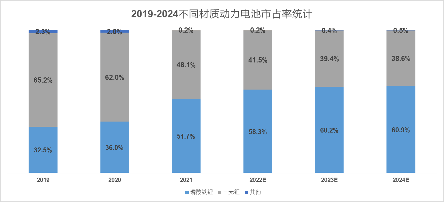 　　(配图2：LFP市占率的提升变化，数据来源：中汽协)