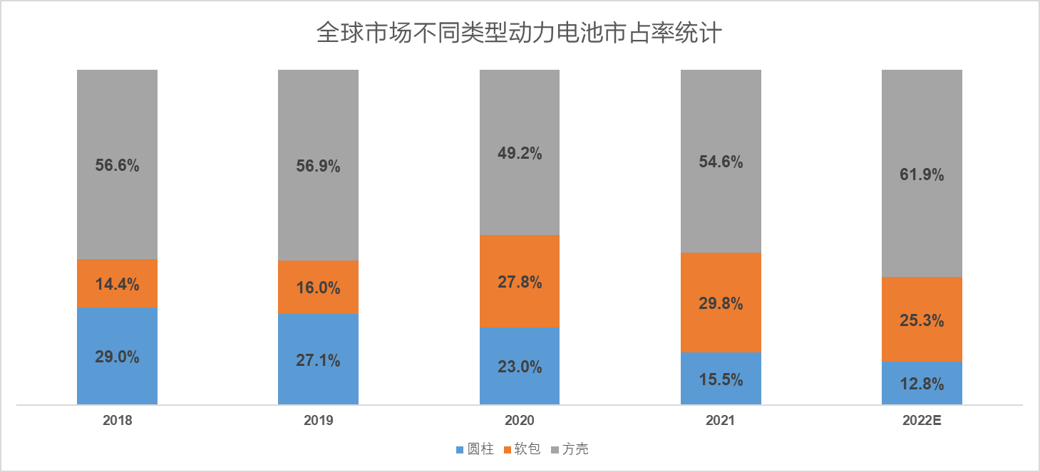 　　(配图：全球市场方壳、软包及圆柱占有率，数据来源:IHS)