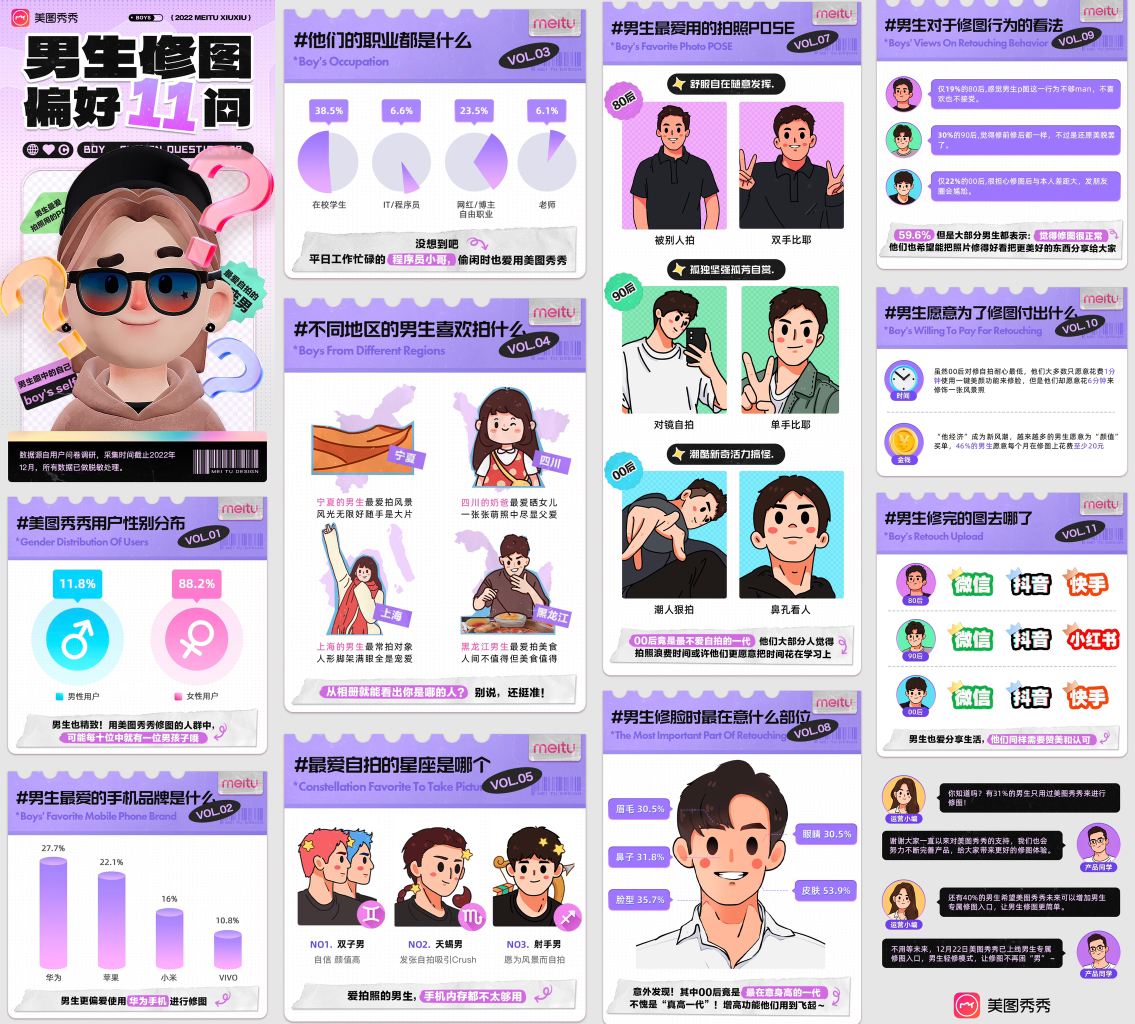 图 2:《男生修图偏好11问》数据报告