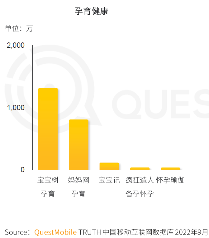 　　(图： 2022年9月孕育健康细分行业月活用户规模TOP5)