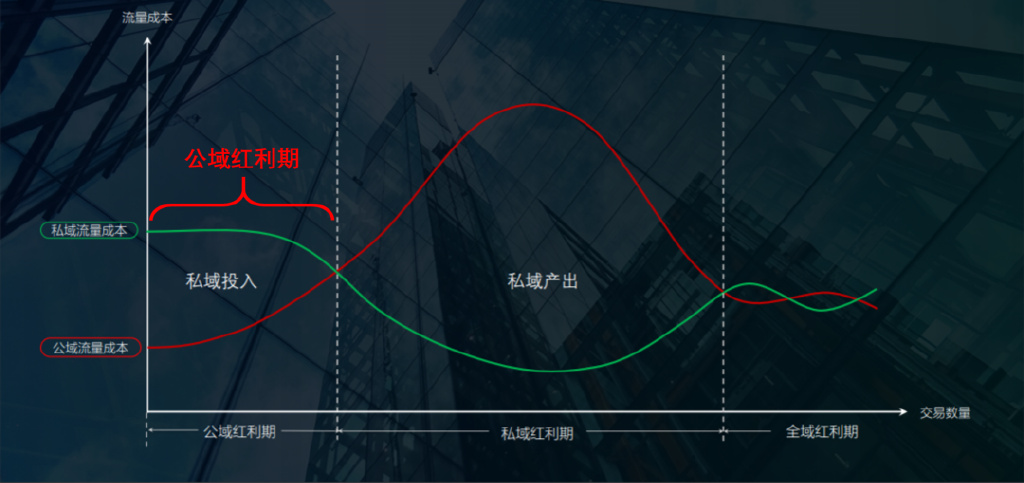 只要有红利，就一定会吸引大量的人加入，而一旦大量的人开始在公域用户池中抢夺流量，那么势必推高公域流量的价格。