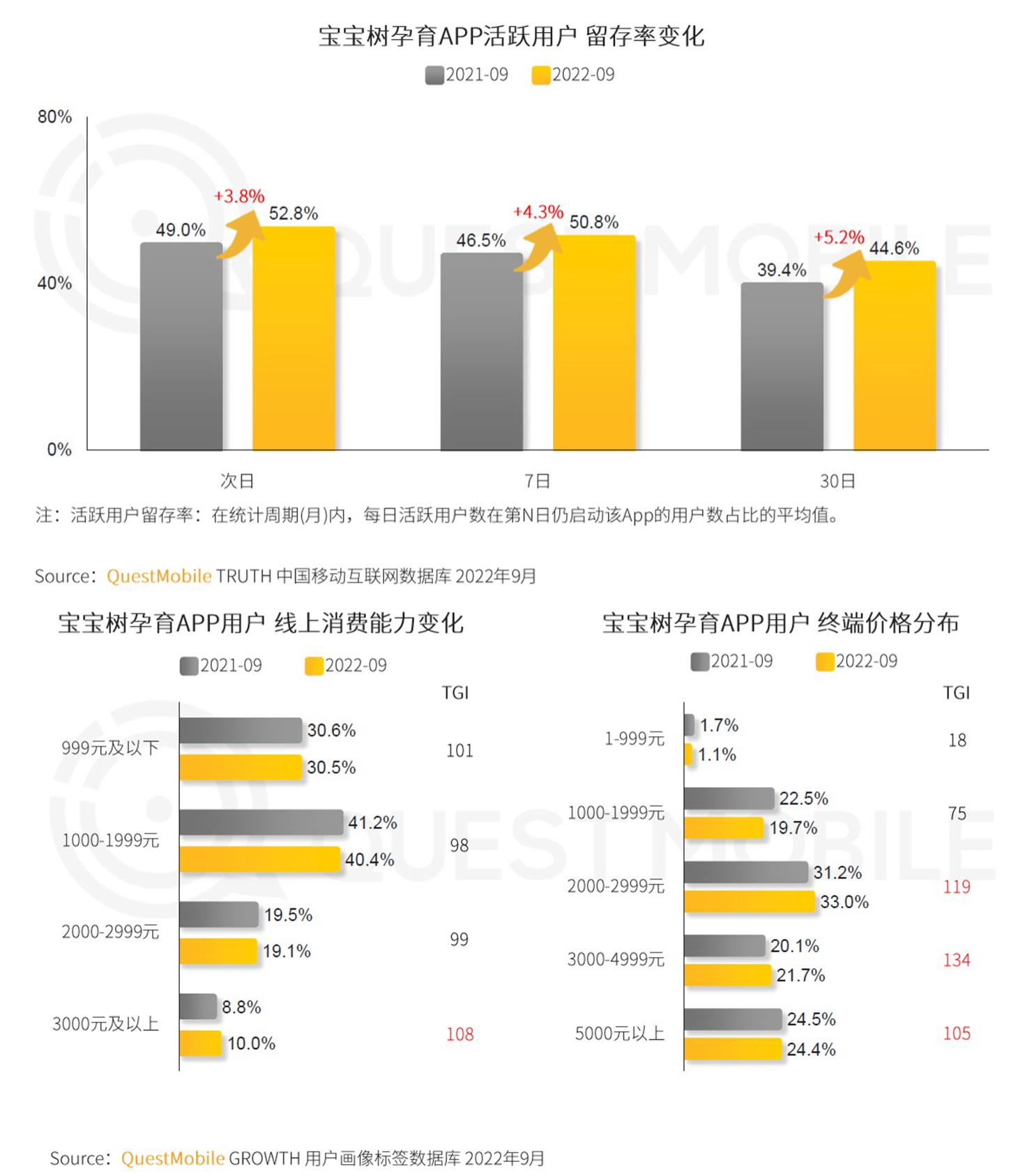 　　(图：宝宝树用户留存率较去年同比增长，用户具备更高的消费能力)