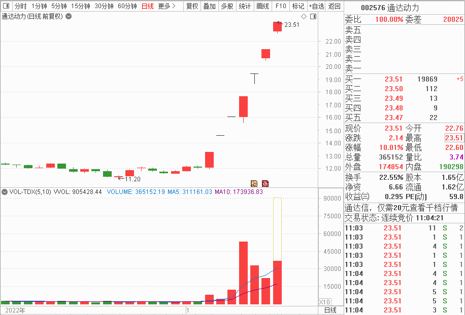 涨嗨了!7天7个涨停,牛股原来炒的这个“黑科技”!