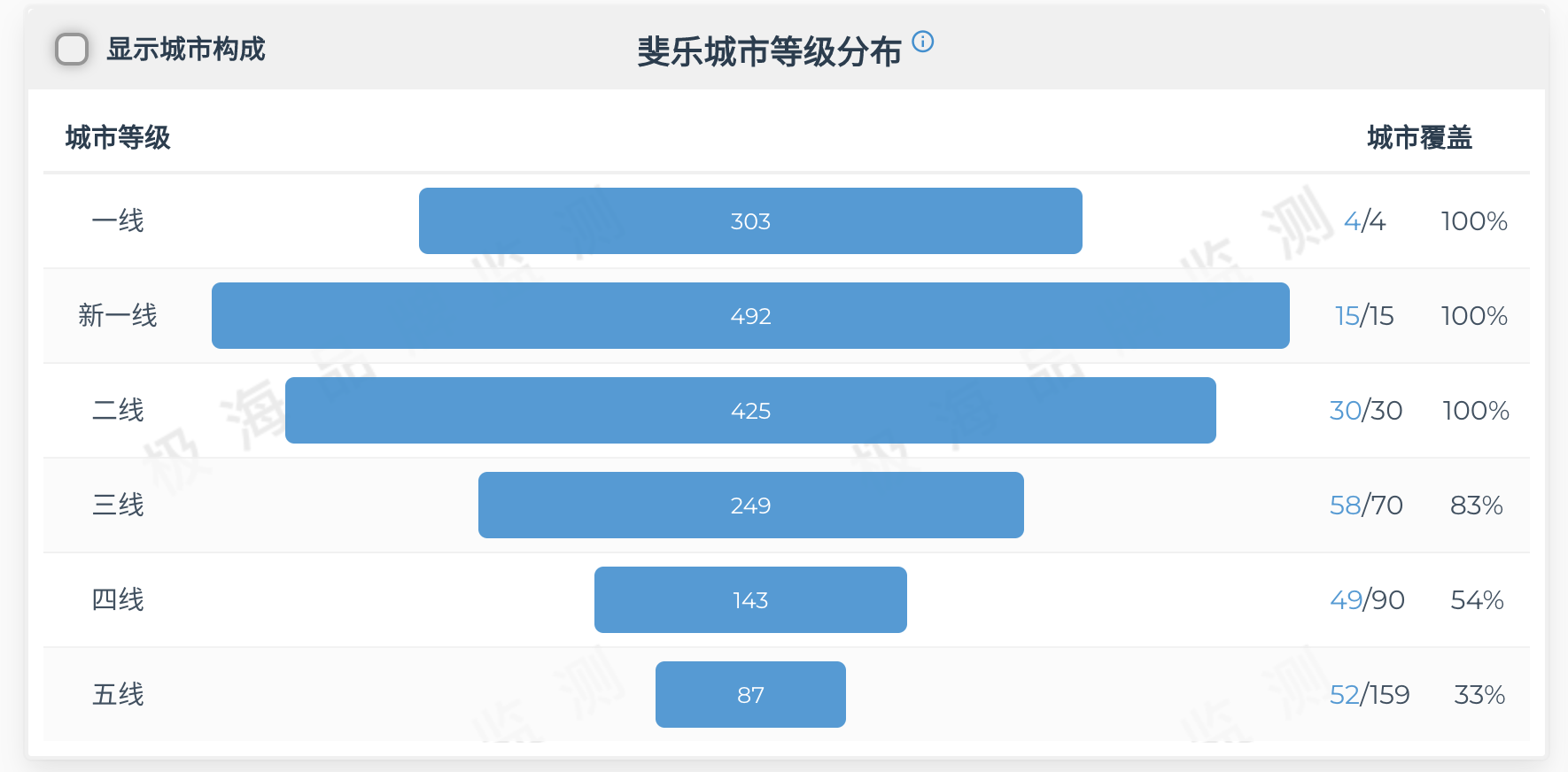 FILA门店城市等级分布（截至2023.01.13） 图片来源：极海品牌数据