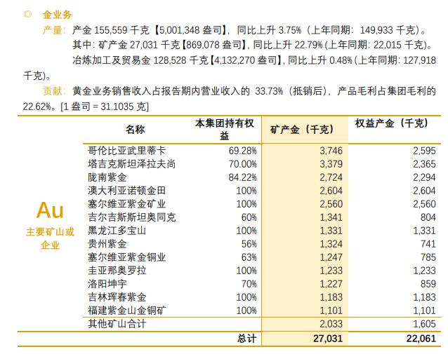 ↑截图自紫金矿业2022年半年度财报