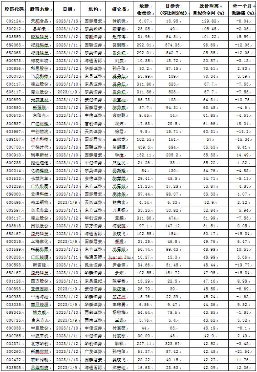 数据来源：投资快报投研通