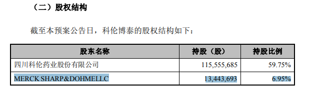 默沙东为科伦博泰第二大股东，截图自上市预案