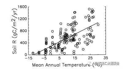 图3：土壤呼吸与年平均气温（Raich et al., 1991）