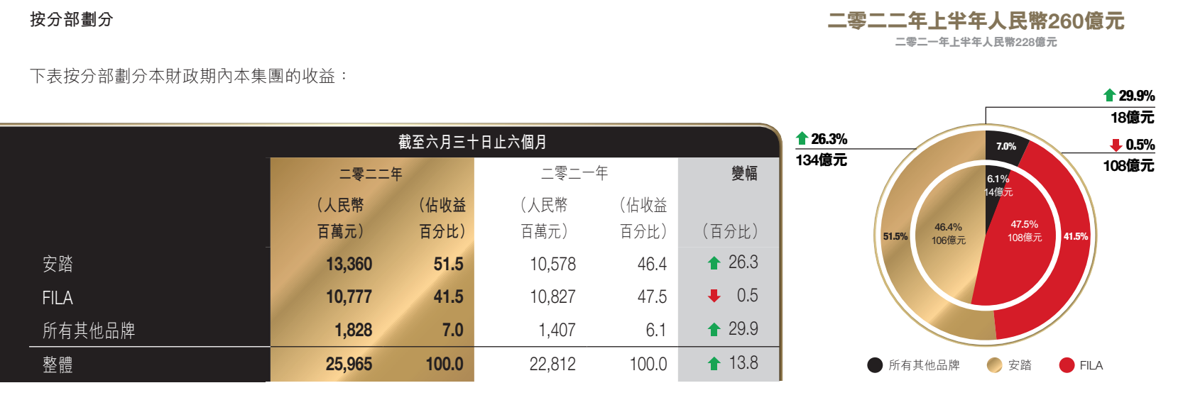 2022年上半年安踏集团营收状况 图片来源：安踏集团2022年中期财报