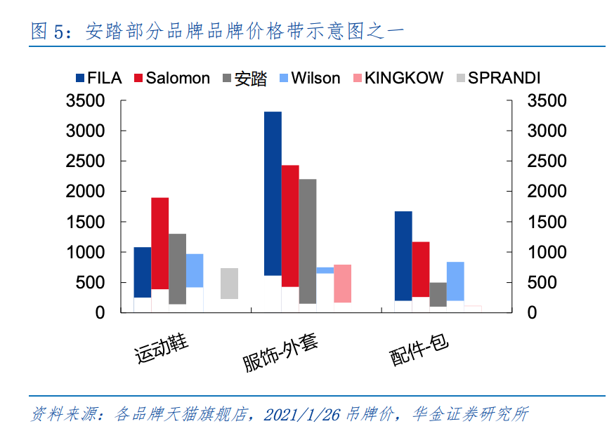 安踏集团旗下部分品牌价格带示意图 图片来源：华金证券研报