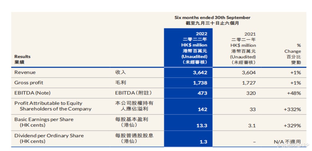 数据来源：维他奶2022/23财年中期业绩公告