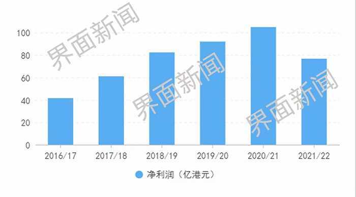 中国燃气近六年净利润。数据来源：中国燃气