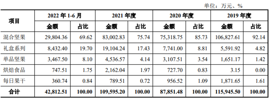 ↑截图自沃隆食品最新招股书