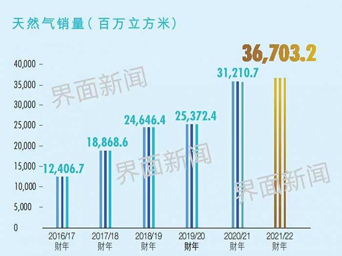 数据来源：中国燃气财报