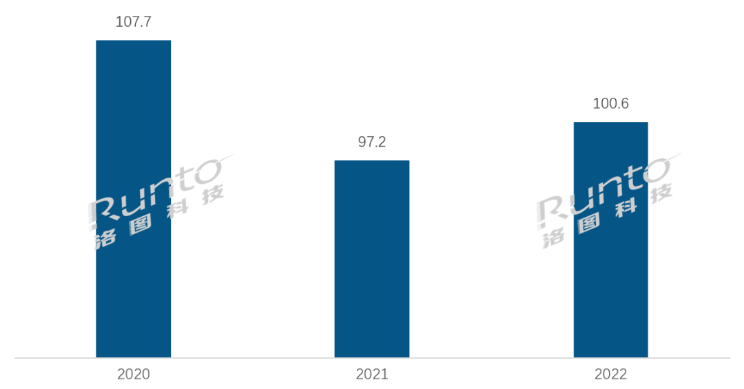 2020-2022 年 全球电视 ODM 工厂出货量变化，单位：百万台