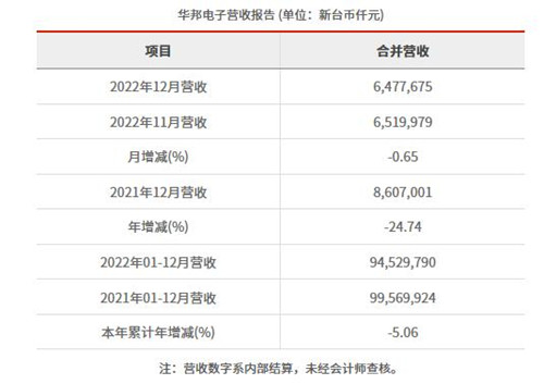 营收：华邦电子财报2022年12月华邦电子营收为新台币64.78亿元 同比减少24.74%