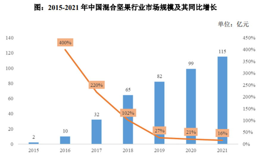 ↑截图自沃隆食品最新招股书