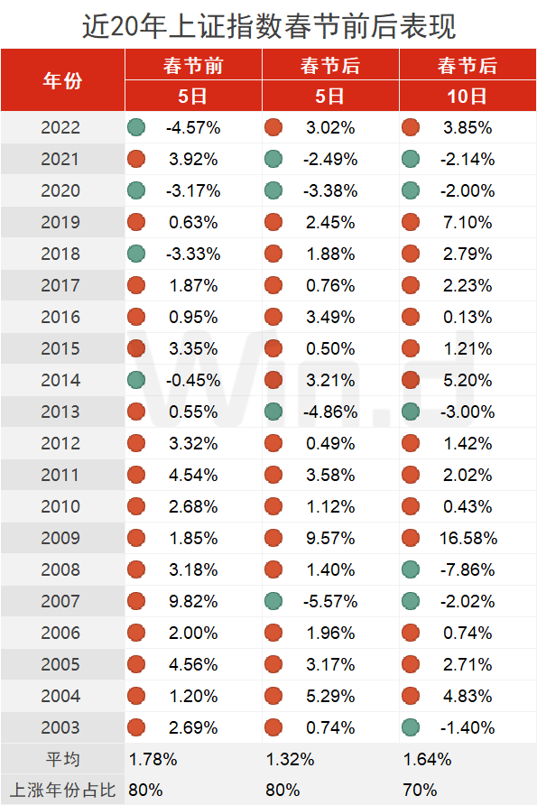 重磅提示！历史数据看，A股春节前后大概率迎来“春节躁动”行情 1