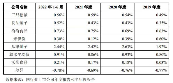 ↑截图自沃隆食品最新招股书