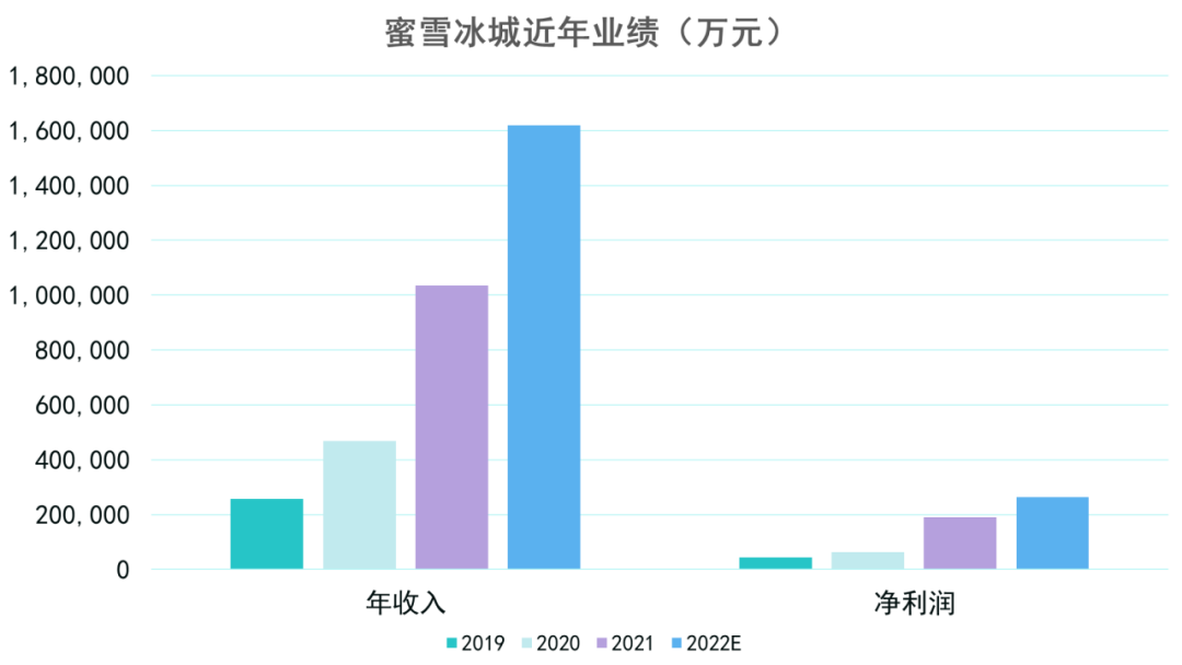 数据来源:蜜雪冰城招股书,观点指数整理