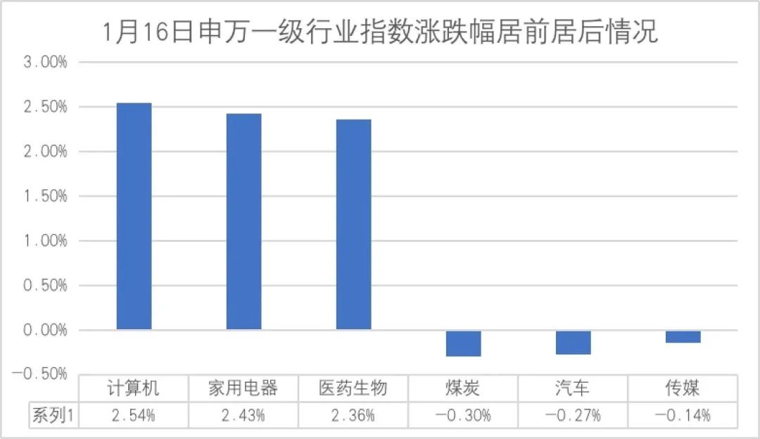 数据来源：Wind，仅展示当日涨跌幅居前的三个行业（剔除综合行业）