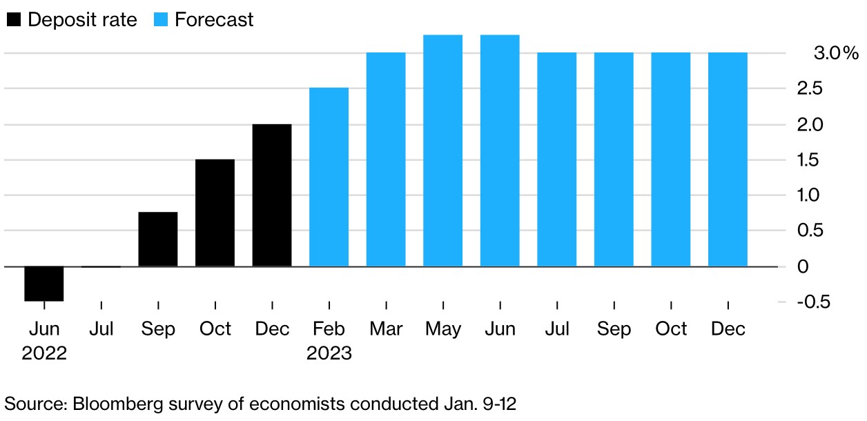 经济学家预计欧洲央行将在未来两次会议上加息