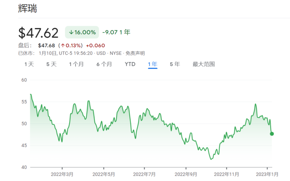 辉瑞近一年的股市表现，图片来源：谷歌财经