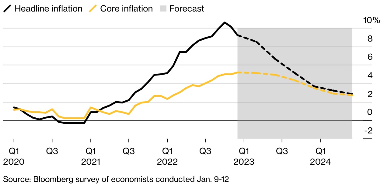 经济学家预计欧元区核心通胀将在本季度见顶