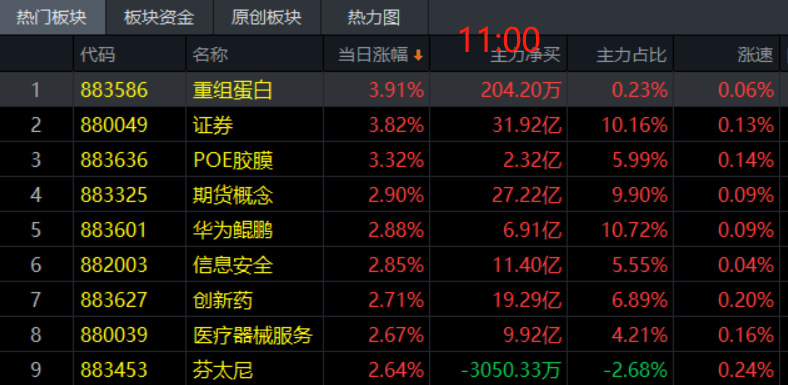 板块：1.16午评|又买爆了！