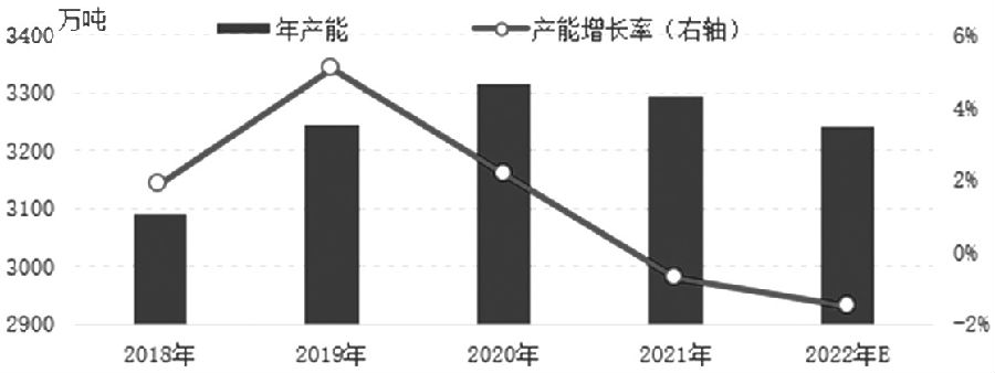 图为2018—2022年纯碱产能变化