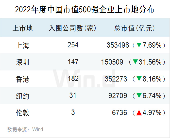 2022年中国上市公司市值500强榜单发布