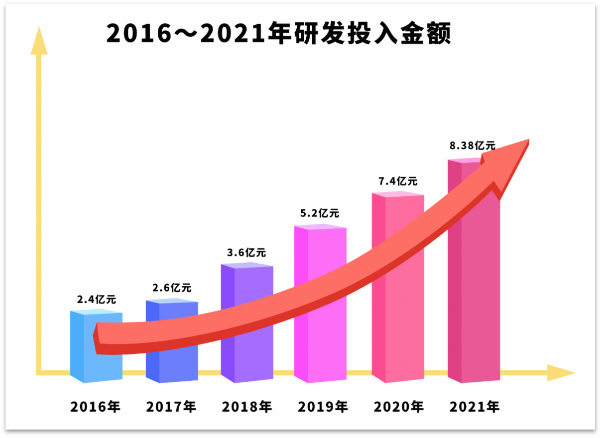 2016～2021年研发投入金额连年增加
