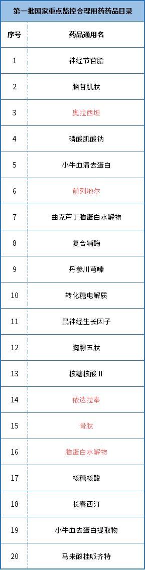 数据来源：国家卫健委 药智头条整理