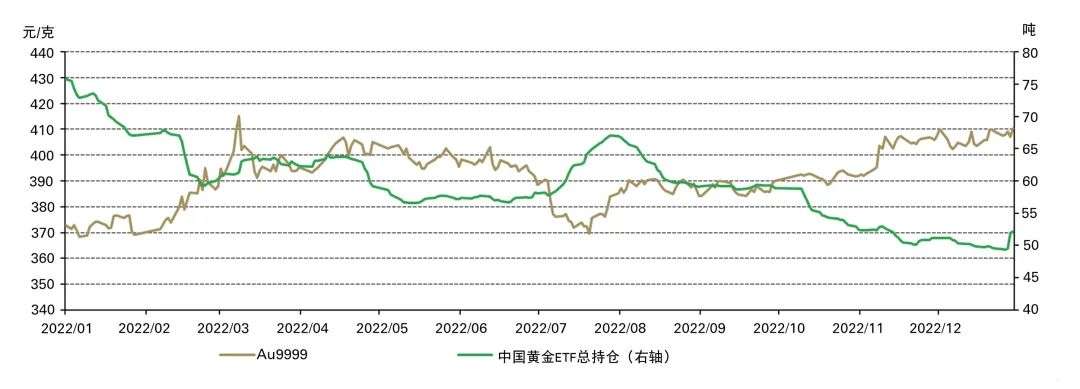 来源：ETF供应方，上海黄金交易所，世界黄金协会