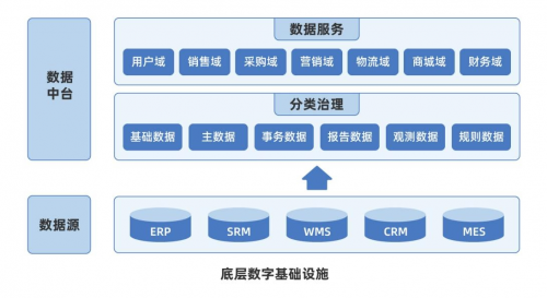 　　云汉芯城底层数字基础设施