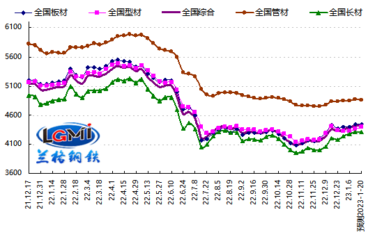 主要钢材品种市场价格震荡上涨,与上周相比,上涨品种明显增加,持平