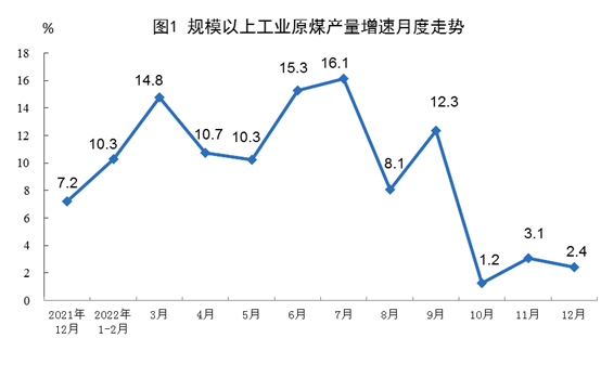 国家统计局：2022年12月份能源生产情况
