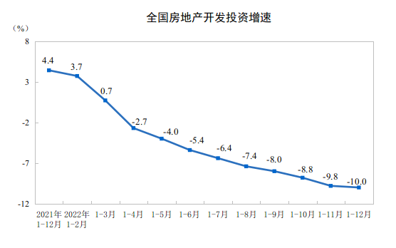 国家统计局：2022年商品房销售面积135837万平方米