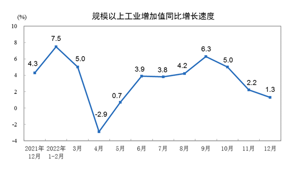 国家统计局：2022年12月份规模以上工业增加值增长1.3%