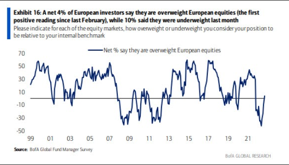 （机构投资者对欧股看法回暖，来源：BofA）