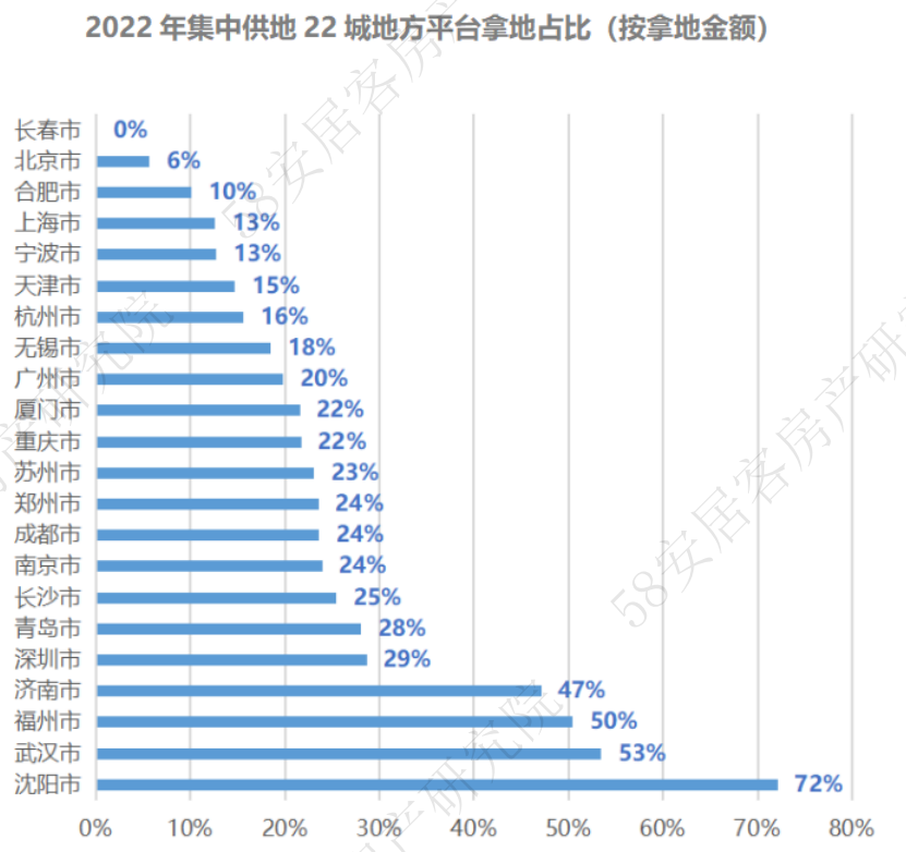 2022年全国土地市场年报