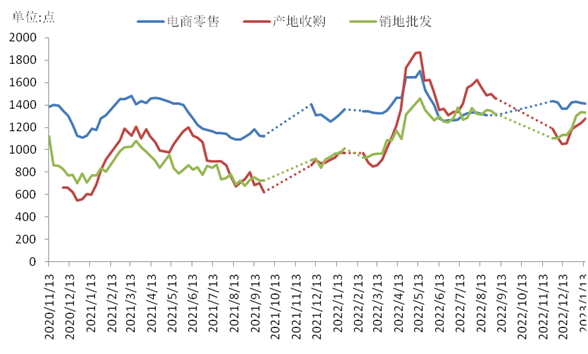数据来源：新华指数、中国供销农产品批发市场控股有限公司