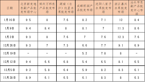 数据来源：新华指数、中国供销农产品批发市场控股有限公司