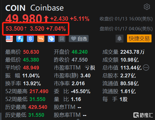 Coinbase盘前涨7% 近5日累计大涨50% “木头姐”继续加仓
