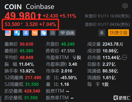 Coinbase盘前涨7% 近5日累计大涨50%  “木头姐”继续加仓