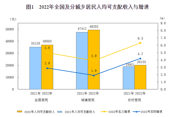 图1 2022年全国及分城乡居民人均可支配收入与增速